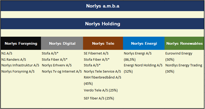 Virksomhedsstruktur - - Norlys – Norlys el – Norlys Energi