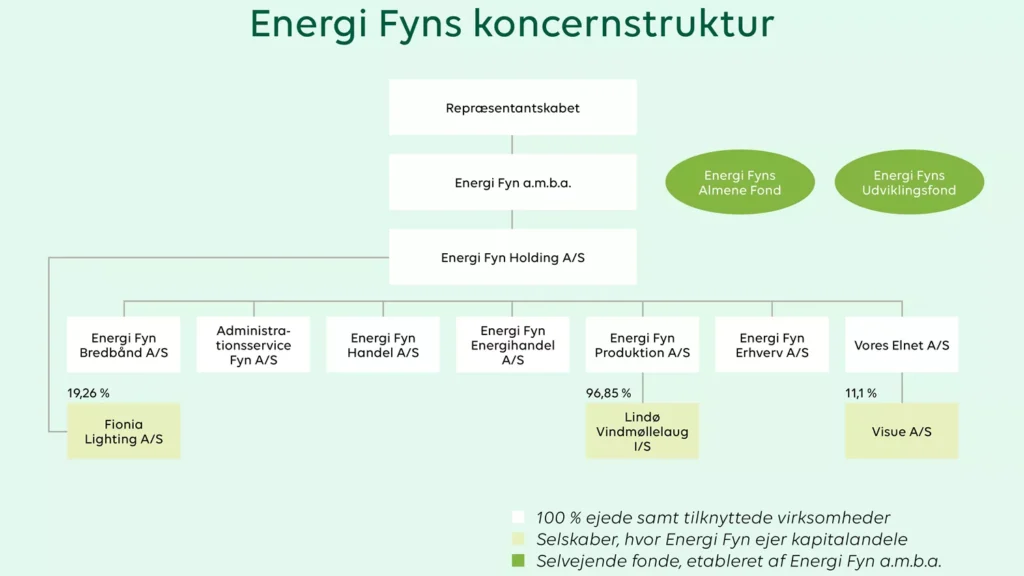 Energi Fyn