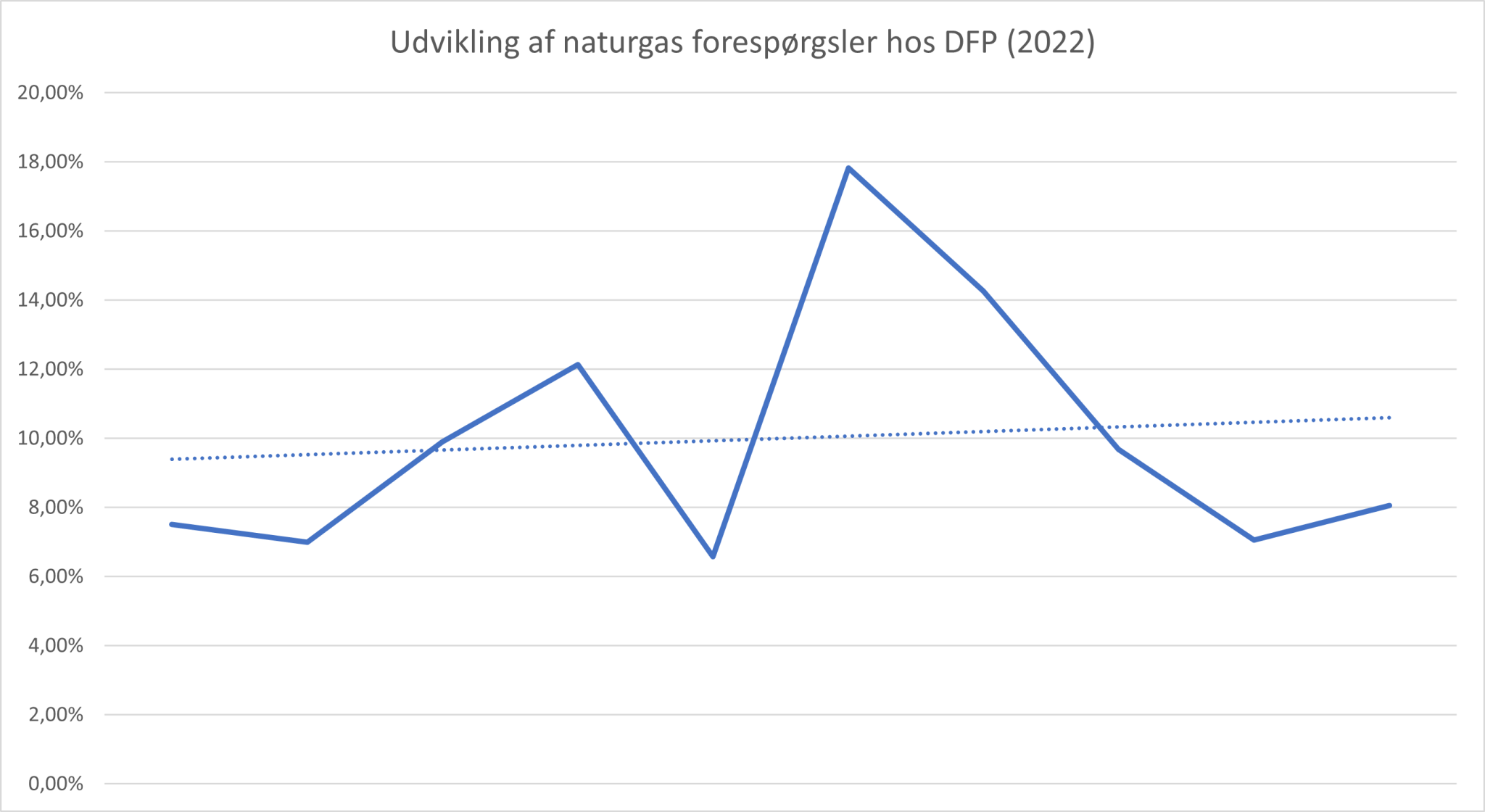 DFP statistik (Naturgas)