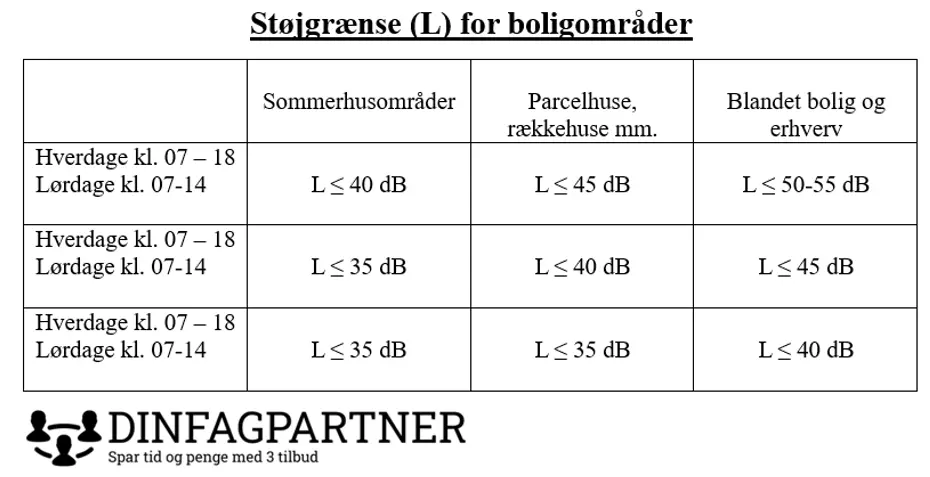 dinfagpartner støjgrænse for boligområder: optimering af varmepumpe