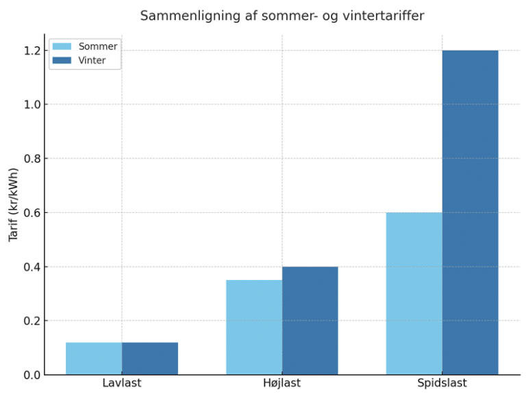 tarif, vintertariffer